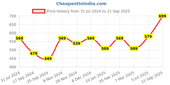 myntra.com I Jewels Gold Plated Kundan Studded & Beaded Chandbalis i jewels Price History Graph from 31 Jul 2024 to 21 Sep 2025