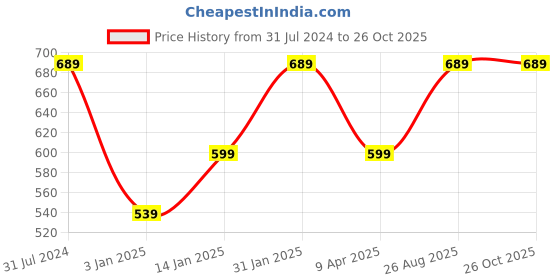 myntra.com I Jewels Gold Plated Kundan Studded & Beaded Chandbalis i jewels Price History Graph from 31 Jul 2024 to 26 Oct 2025