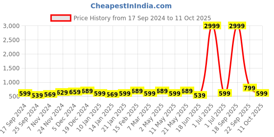 myntra.com I Jewels Gold Plated Kundan Studded & Beaded Chandbalis i jewels Price History Graph from 17 Sep 2024 to 11 Oct 2025