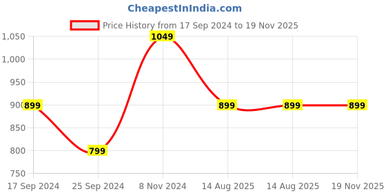 myntra.com I Jewels Gold-Plated Kundan-Studded & Beaded Choker & Earrings With Maang Tika i jewels Price History Graph from 17 Sep 2024 to 19 Nov 2025