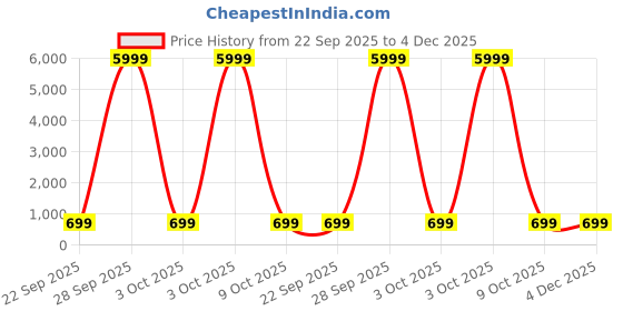 myntra.com I Jewels Gold-Plated Kundan-Studded & Beaded Choker Jewellery Set i jewels Price History Graph from 22 Sep 2025 to 4 Dec 2025