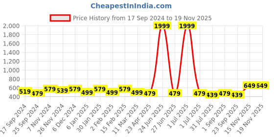 myntra.com I Jewels Gold-Plated Kundan-Studded & Beaded Contemporary Chandbalis i jewels Price History Graph from 17 Sep 2024 to 18 Nov 2025