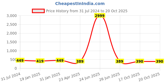 myntra.com I Jewels Gold-Plated Kundan Studded & Beaded Contemporary Chandbalis i jewels Price History Graph from 31 Jul 2024 to 19 Oct 2025