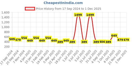 myntra.com I Jewels Gold-Plated Kundan Studded & Beaded Contemporary Chandbalis i jewels Price History Graph from 17 Sep 2024 to 29 Nov 2025
