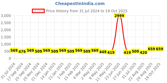 myntra.com I Jewels Gold-Plated Kundan Studded & Beaded Contemporary Chandbalis i jewels Price History Graph from 31 Jul 2024 to 19 Oct 2025