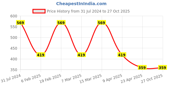 myntra.com I Jewels Gold Plated Kundan Studded & Beaded Drop Earrings i jewels Price History Graph from 31 Jul 2024 to 27 Oct 2025