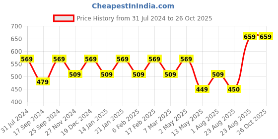 myntra.com I Jewels Gold Plated Kundan Studded & Beaded Drop Earrings i jewels Price History Graph from 31 Jul 2024 to 26 Oct 2025