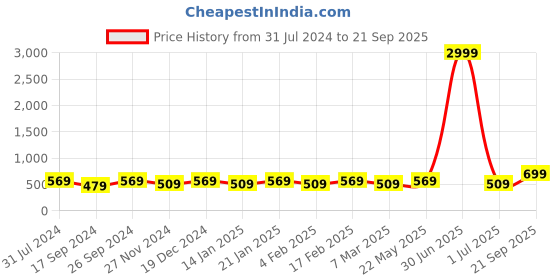 myntra.com I Jewels Gold Plated Kundan Studded & Beaded Drop Earrings i jewels Price History Graph from 31 Jul 2024 to 21 Sep 2025