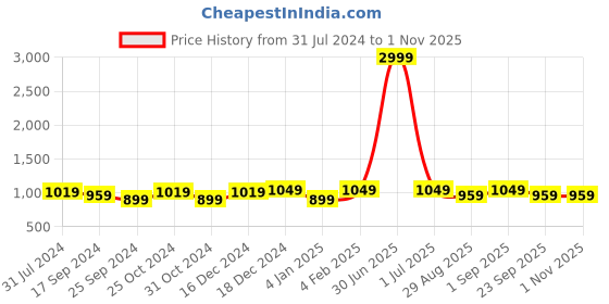 myntra.com I Jewels Gold-Plated Kundan Studded & Beaded Jewellery Set i jewels Price History Graph from 31 Jul 2024 to 30 Oct 2025