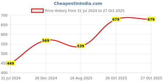 myntra.com I Jewels Gold-Plated Kundan-Studded & Beaded Jewellery Set i jewels Price History Graph from 31 Jul 2024 to 26 Oct 2025