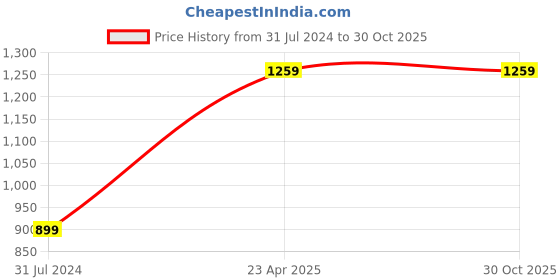 myntra.com I Jewels Gold-Plated Kundan-Studded & Beaded Jewellery Set i jewels Price History Graph from 31 Jul 2024 to 28 Oct 2025