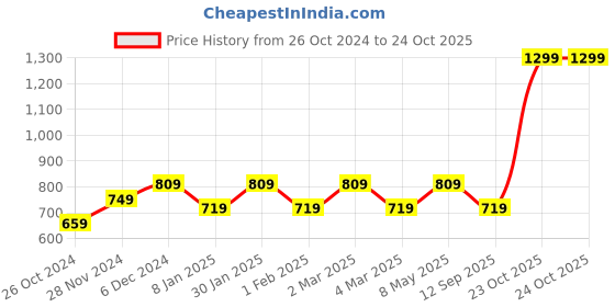 myntra.com I Jewels Gold-Plated Kundan-Studded & Beaded Jewellery Set i jewels Price History Graph from 26 Oct 2024 to 24 Oct 2025