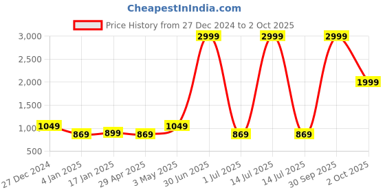 myntra.com I Jewels Gold-Plated Kundan Studded & Beaded Jewellery Set i jewels Price History Graph from 27 Dec 2024 to 2 Oct 2025