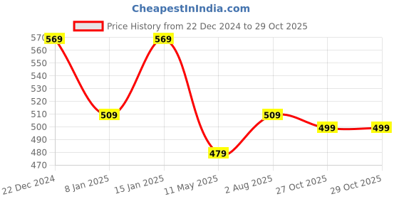 myntra.com I Jewels Gold-Plated Kundan Studded & Beaded Jewellery Set i jewels Price History Graph from 22 Dec 2024 to 28 Oct 2025