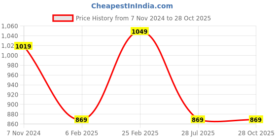 myntra.com I Jewels Gold-Plated Kundan Studded & Beaded Jewellery Set i jewels Price History Graph from 7 Nov 2024 to 27 Oct 2025