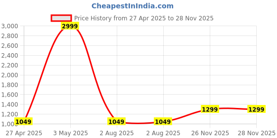 myntra.com I Jewels Gold-Plated Kundan Studded & Beaded Jewellery Set i jewels Price History Graph from 27 Apr 2025 to 28 Nov 2025