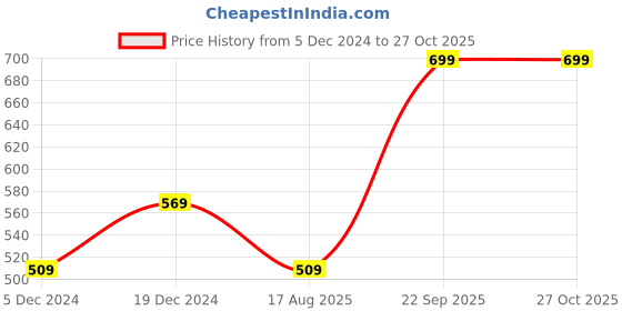 myntra.com I Jewels Gold-Plated Kundan Studded & Beaded Jewellery Set i jewels Price History Graph from 5 Dec 2024 to 26 Oct 2025