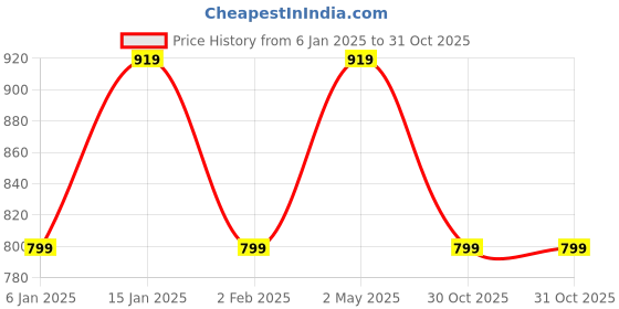 myntra.com I Jewels Gold Plated Kundan Studded & Beaded Jewellery Set i jewels Price History Graph from 6 Jan 2025 to 30 Oct 2025
