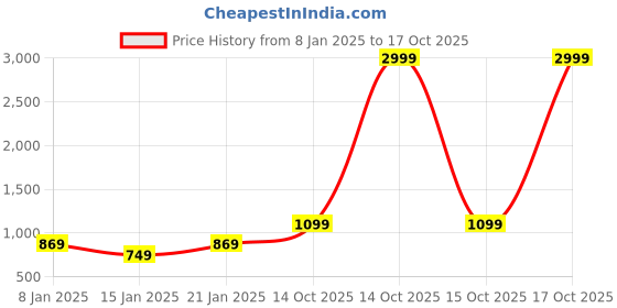 myntra.com I Jewels Gold Plated Kundan Studded & Beaded Jewellery Set i jewels Price History Graph from 8 Jan 2025 to 17 Oct 2025