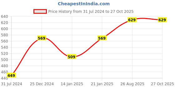 myntra.com I Jewels Gold Plated Kundan Studded & Beaded Jhumkas i jewels Price History Graph from 31 Jul 2024 to 27 Oct 2025