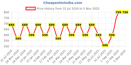 myntra.com I Jewels Gold-Plated Kundan Studded & Beaded Kamarbandh i jewels Price History Graph from 31 Jul 2024 to 4 Nov 2025