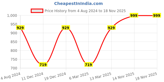 myntra.com I Jewels Gold-Plated Kundan Studded & Beaded Kamarbandh i jewels Price History Graph from 4 Aug 2024 to 17 Nov 2025