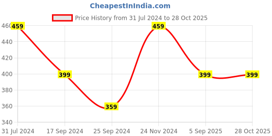myntra.com I Jewels Gold-Plated Kundan-Studded & Beaded Maang Tikka i jewels Price History Graph from 31 Jul 2024 to 28 Oct 2025