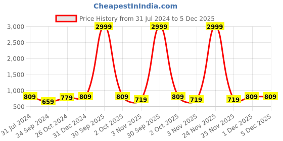 myntra.com I Jewels Gold-Plated Kundan-Studded & Beaded Maang tikka & Earrings Set i jewels Price History Graph from 31 Jul 2024 to 5 Dec 2025