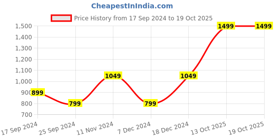myntra.com I Jewels Gold-Plated Kundan-Studded & Beaded Necklace & Earrings With Maang Tika i jewels Price History Graph from 17 Sep 2024 to 17 Oct 2025