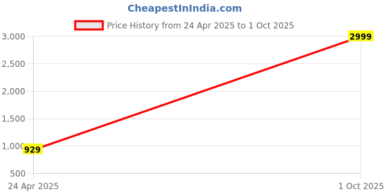 myntra.com I Jewels Gold-Plated Kundan Studded & Beaded Necklace and Earrings With Maang Tika i jewels Price History Graph from 24 Apr 2025 to 1 Oct 2025