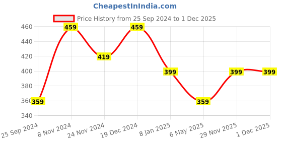 myntra.com I Jewels Gold-Plated Kundan-Studded & Beaded Nosepin With Pearl Chain i jewels Price History Graph from 25 Sep 2024 to 30 Nov 2025