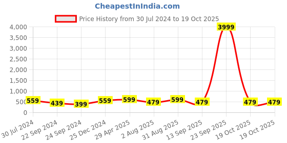 myntra.com I Jewels Gold-Plated Kundan Studded & Beaded Sheeshphool i jewels Price History Graph from 30 Jul 2024 to 19 Oct 2025