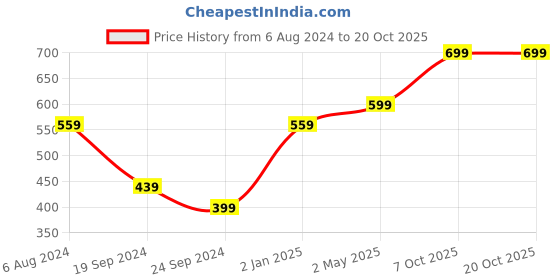 myntra.com I Jewels Gold-Plated Kundan Studded & Beaded Sheeshphool i jewels Price History Graph from 6 Aug 2024 to 18 Oct 2025
