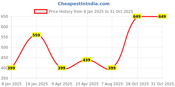 myntra.com I Jewels Gold-Plated Kundan Studded & Beaded Sheeshphool i jewels Price History Graph from 8 Jan 2025 to 30 Oct 2025