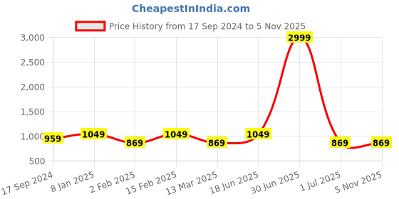 myntra.com I Jewels Gold-Plated Kundan Studded & Beads Beaded Necklace With Earrings & Maang Tika i jewels Price History Graph from 17 Sep 2024 to 4 Nov 2025