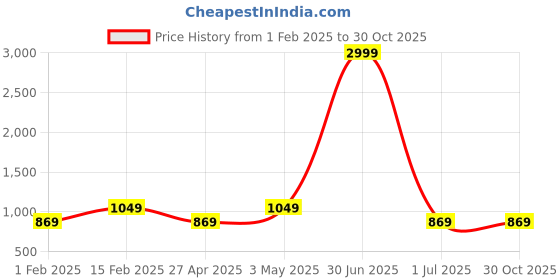 myntra.com I Jewels Gold-Plated Kundan Studded & Beads Beaded Necklace With Earrings & Maang Tika i jewels Price History Graph from 1 Feb 2025 to 30 Oct 2025