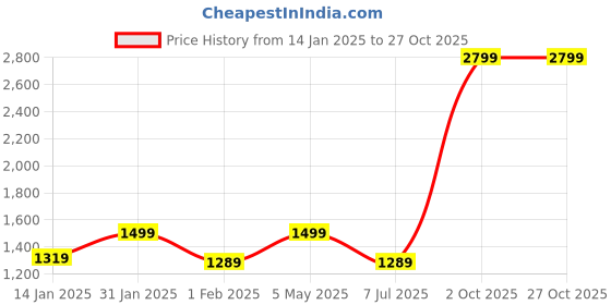 myntra.com I Jewels Gold-Plated Kundan Studded & Beads Beaded Necklace With Earrings & Maang Tika i jewels Price History Graph from 14 Jan 2025 to 27 Oct 2025