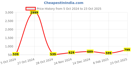 myntra.com I Jewels Gold-Plated Kundan Studded & Pearl Beaded Choker Necklace With Earrings i jewels Price History Graph from 5 Oct 2024 to 23 Oct 2025