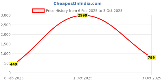 myntra.com I Jewels Gold-Plated Kundan-Studded & Pearl Beaded Jewellery Set i jewels Price History Graph from 6 Feb 2025 to 3 Oct 2025