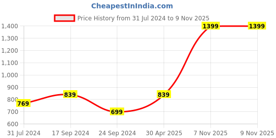 myntra.com I Jewels Gold-Plated Kundan-Studded & Pearl Beaded Jewellery Set i jewels Price History Graph from 31 Jul 2024 to 9 Nov 2025