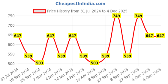 myntra.com I Jewels Gold-Plated Kundan-Studded & Pearl Beaded Jewellery Set i jewels Price History Graph from 31 Jul 2024 to 4 Dec 2025