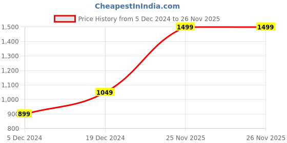 myntra.com I Jewels Gold-Plated Kundan-studded & Pearl Beaded Jewellery Set i jewels Price History Graph from 5 Dec 2024 to 25 Nov 2025