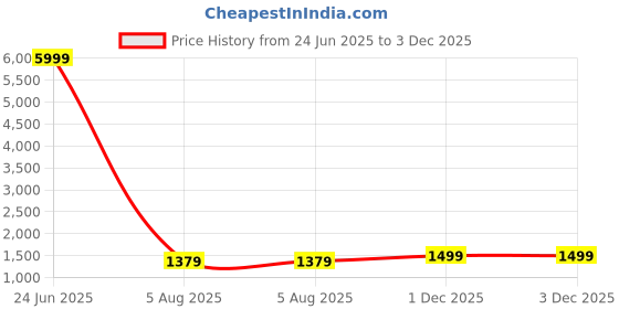 myntra.com I Jewels Gold-Plated Kundan Studded & Pearl Beaded Jewellery Set i jewels Price History Graph from 24 Jun 2025 to 3 Dec 2025
