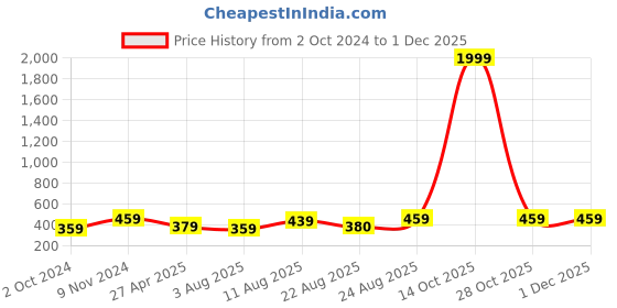 myntra.com I Jewels Gold-Plated Kundan-Studded & Pearl Beaded Jhumar Passa i jewels Price History Graph from 2 Oct 2024 to 1 Dec 2025