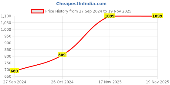 myntra.com I Jewels Gold-Plated Kundan-Studded & Pearl-Beaded Necklace & Earrings With Maang Tika i jewels Price History Graph from 27 Sep 2024 to 19 Nov 2025