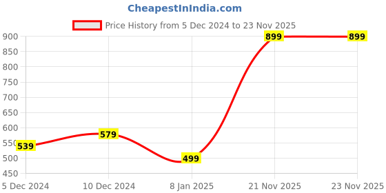 myntra.com I Jewels Gold-Plated Kundan-Studded & Pearl Maang Tikka & Chandbalis Earrings i jewels Price History Graph from 5 Dec 2024 to 23 Nov 2025