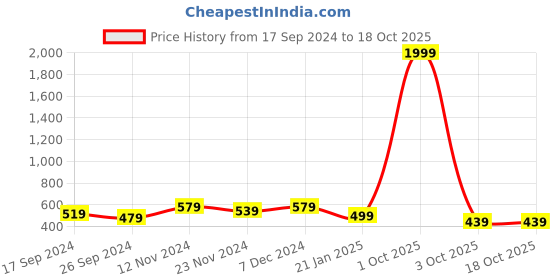 myntra.com I Jewels Gold-Plated Kundan-Studded & Pearl Oxidised Maang Tikka & Chandbalis Earrings i jewels Price History Graph from 17 Sep 2024 to 18 Oct 2025