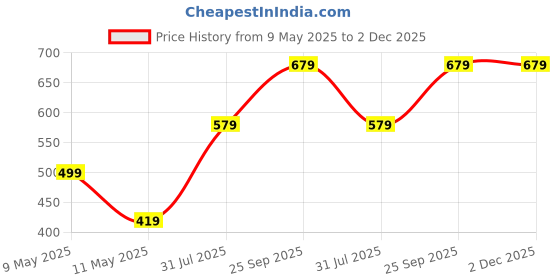myntra.com I Jewels Gold-Plated Kundan Studded And Pearls Beaded Anklet i jewels Price History Graph from 9 May 2025 to 2 Dec 2025