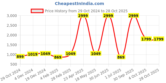 myntra.com I Jewels Gold Plated Kundan Studded & Pearls Beaded Jewellery Set i jewels Price History Graph from 29 Oct 2024 to 28 Oct 2025