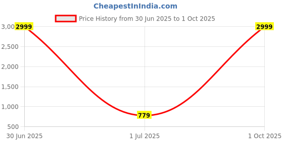 myntra.com I Jewels Gold Plated Kundan Studded & Pearls Beaded Jewellery Set i jewels Price History Graph from 30 Jun 2025 to 1 Oct 2025
